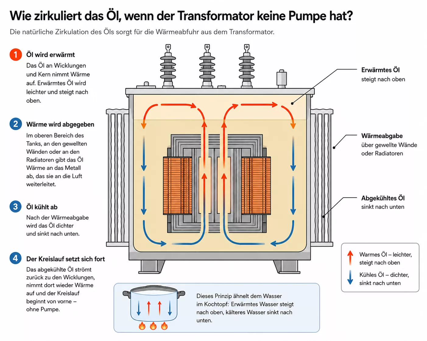 wie-zirkuliert-das-oel-wenn-der-trafo-keine-pumpe-hat-energeks-2026